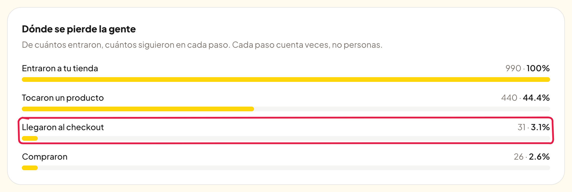 El embudo, desde que entraron a tu tienda hasta que compraron