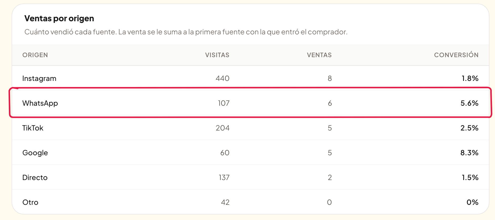 La tabla de ventas por origen